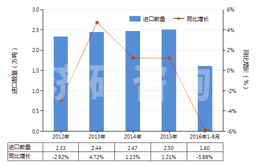 2012-2016年8月中國以丙烯酸聚合物為基本成分的油漆及清漆（包括瓷漆及大漆）（分散于或溶于非水介質(zhì)）(HS32082010)進口量及增速統(tǒng)計